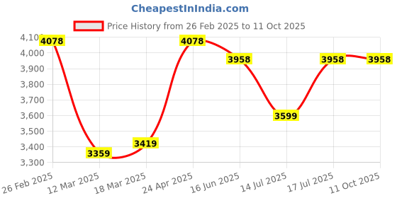 ajio.com nasher miles Men Striped Small Trolley Bag with TSA Lock nasher miles Price History Graph from 26 Feb 2025 to 4 Oct 2025