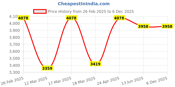 ajio.com nasher miles Men Striped Small Trolley Bag with TSA Lock nasher miles Price History Graph from 26 Feb 2025 to 5 Dec 2025