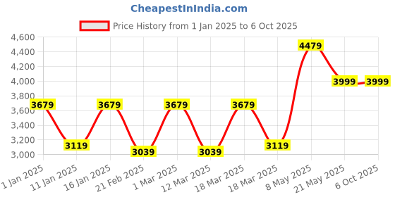 ajio.com nasher miles Men Striped Trolley Bag with Number Lock nasher miles Price History Graph from 1 Jan 2025 to 4 Oct 2025
