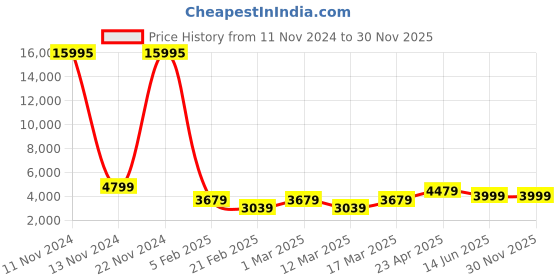 ajio.com nasher miles Men Striped Trolley Bag with Number Lock nasher miles Price History Graph from 11 Nov 2024 to 30 Nov 2025