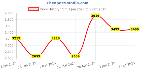 ajio.com nasher miles Men Striped Trolley Bag with Number Lock nasher miles Price History Graph from 1 Jan 2025 to 4 Oct 2025