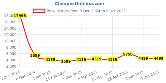 ajio.com nasher miles Men Striped Trolley Bag with Number Lock nasher miles Price History Graph from 3 Dec 2024 to 4 Oct 2025