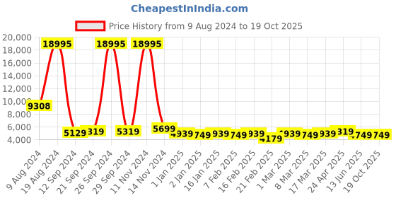 ajio.com nasher miles Men Striped Trolley Bag with TSA Lock nasher miles Price History Graph from 9 Aug 2024 to 17 Oct 2025
