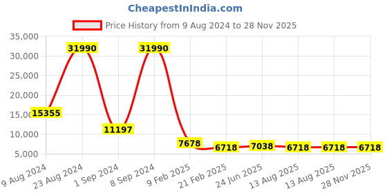 ajio.com nasher miles Pack of 2 Striped Hard Body Trolley Bags nasher miles Price History Graph from 9 Aug 2024 to 28 Nov 2025