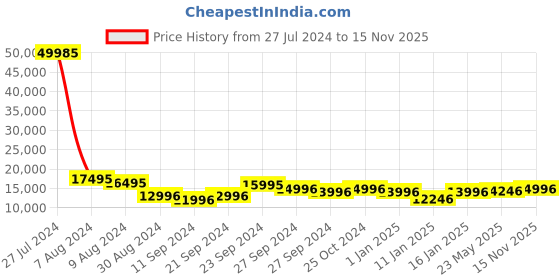 ajio.com nasher miles Pack of 3 Striped Luggage Bags with Number Lock nasher miles Price History Graph from 27 Jul 2024 to 15 Nov 2025