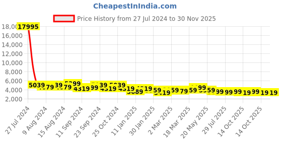 ajio.com nasher miles Paris Hardside Luggage with Number Lock- L nasher miles Price History Graph from 27 Jul 2024 to 30 Nov 2025