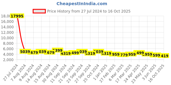 ajio.com nasher miles Paris Hardside Luggage with Number Lock- L nasher miles Price History Graph from 27 Jul 2024 to 16 Oct 2025