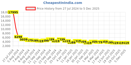 ajio.com nasher miles Paris Hardside Luggage with Number Lock- L nasher miles Price History Graph from 27 Jul 2024 to 4 Dec 2025