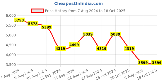 ajio.com nasher miles Paris Hardside Luggage with Number Lock- L nasher miles Price History Graph from 7 Aug 2024 to 18 Oct 2025