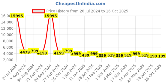 ajio.com nasher miles Paris Hardside Luggage with Number Lock- M nasher miles Price History Graph from 28 Jul 2024 to 14 Oct 2025