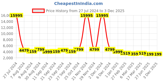 ajio.com nasher miles Paris Hardside Luggage with Number Lock- M nasher miles Price History Graph from 27 Jul 2024 to 1 Dec 2025