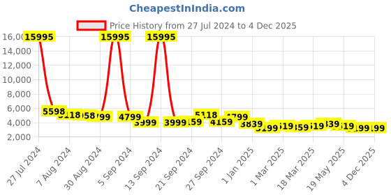 ajio.com nasher miles Paris Hardside Luggage with Number Lock- M nasher miles Price History Graph from 27 Jul 2024 to 4 Dec 2025