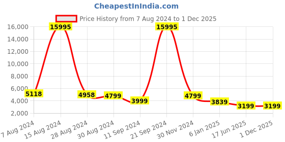 ajio.com nasher miles Paris Hardside Luggage with Number Lock- M nasher miles Price History Graph from 7 Aug 2024 to 30 Nov 2025