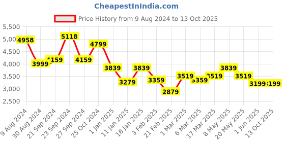 ajio.com nasher miles Paris Hardside Luggage with Number Lock- M nasher miles Price History Graph from 9 Aug 2024 to 13 Oct 2025