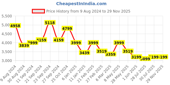 ajio.com nasher miles Paris Hardside Luggage with Number Lock- M nasher miles Price History Graph from 9 Aug 2024 to 29 Nov 2025