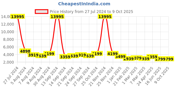 ajio.com nasher miles Paris Hardside Luggage with Number Lock- S nasher miles Price History Graph from 27 Jul 2024 to 8 Oct 2025