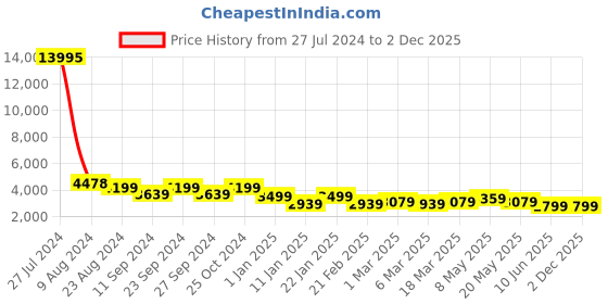 ajio.com nasher miles Paris Hardside Luggage with Number Lock- S nasher miles Price History Graph from 27 Jul 2024 to 2 Dec 2025