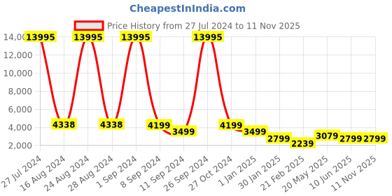 ajio.com nasher miles Paris Hardside Luggage with Number Lock- S nasher miles Price History Graph from 27 Jul 2024 to 11 Nov 2025