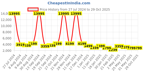 ajio.com nasher miles Paris Hardside Luggage with Number Lock- S nasher miles Price History Graph from 27 Jul 2024 to 29 Oct 2025