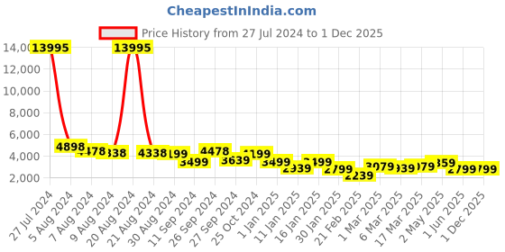 ajio.com nasher miles Paris Hardside Luggage with Number Lock- S nasher miles Price History Graph from 27 Jul 2024 to 30 Nov 2025