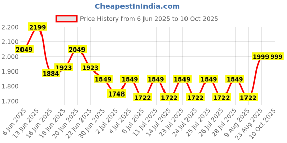 ajio.com nasher miles Queens Laptop Backpack with USB Charging - 22 L nasher miles Price History Graph from 6 Jun 2025 to 10 Oct 2025