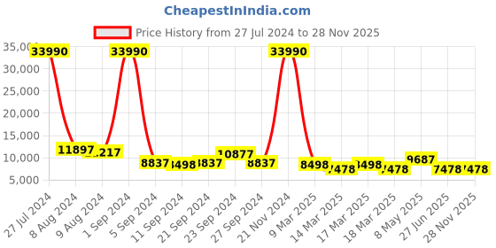 ajio.com nasher miles Set of 2 Geometric Patterned Trolley Bags nasher miles Price History Graph from 27 Jul 2024 to 28 Nov 2025