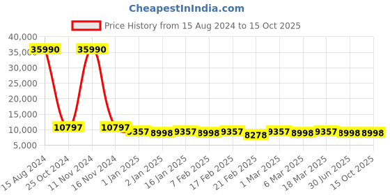 ajio.com nasher miles Set of 2 Krabi Number Lock Trolley Bags - M | L nasher miles Price History Graph from 15 Aug 2024 to 15 Oct 2025