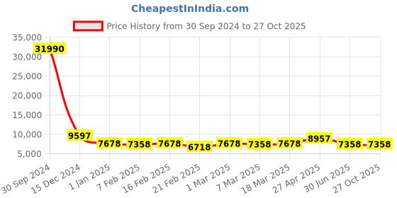 ajio.com nasher miles Set of 2 Springfiled Number Lock Trolley Bags - M | L nasher miles Price History Graph from 30 Sep 2024 to 26 Oct 2025