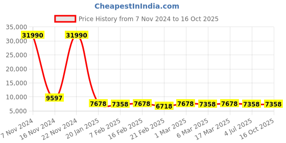ajio.com nasher miles Set of 2 Springfiled Number Lock Trolley Bags - M | L nasher miles Price History Graph from 7 Nov 2024 to 15 Oct 2025
