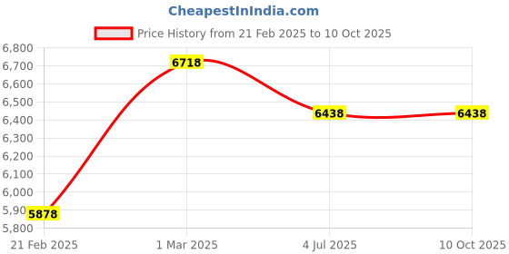ajio.com nasher miles Set of 2 Springfiled Number Lock Trolley Bags - S | M nasher miles Price History Graph from 21 Feb 2025 to 9 Oct 2025