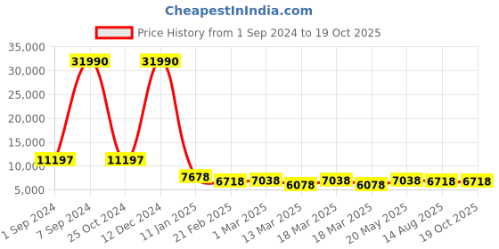 ajio.com nasher miles Set of 2 Striped Luggage Bags with 360 Degree Rotating Wheel nasher miles Price History Graph from 1 Sep 2024 to 18 Oct 2025