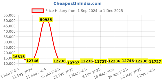 ajio.com nasher miles Set of 3 Antwerp TSA Lock Trolley Bags S | M | L nasher miles Price History Graph from 1 Sep 2024 to 1 Dec 2025