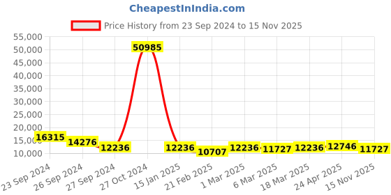 ajio.com nasher miles Set of 3 Antwerp TSA Lock Trolley Bags S | M | L nasher miles Price History Graph from 23 Sep 2024 to 15 Nov 2025