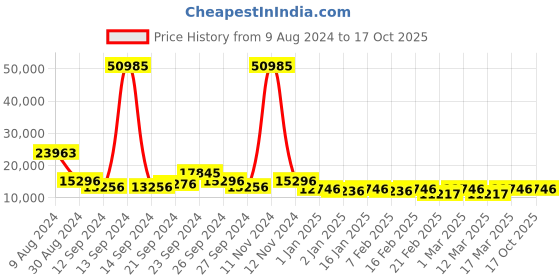 ajio.com nasher miles Set of 3 Krabi Number Lock Trolley Bags - S | M | L nasher miles Price History Graph from 9 Aug 2024 to 15 Oct 2025
