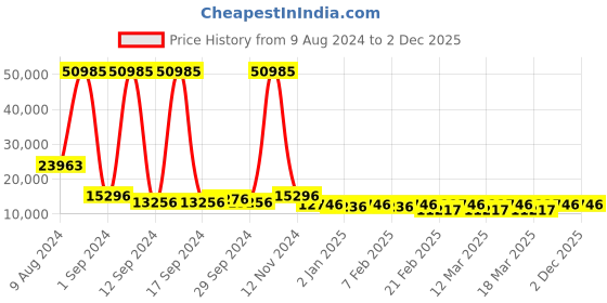 ajio.com nasher miles Set of 3 Krabi Number Lock Trolley Bags - S | M | L nasher miles Price History Graph from 9 Aug 2024 to 2 Dec 2025
