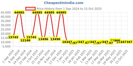 ajio.com nasher miles Set of 3 Springfiled Number Lock Trolley Bags - S | M | L nasher miles Price History Graph from 1 Sep 2024 to 15 Oct 2025