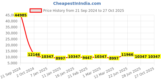 ajio.com nasher miles Set of 3 Springfiled Number Lock Trolley Bags - S | M | L nasher miles Price History Graph from 21 Sep 2024 to 27 Oct 2025
