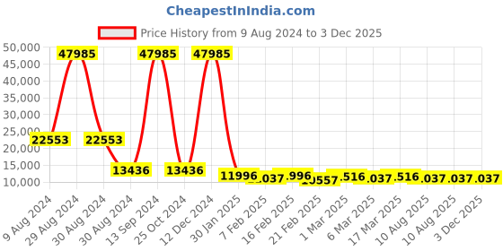 ajio.com nasher miles Set of 3 Striped Luggage Bags with Number Lock nasher miles Price History Graph from 9 Aug 2024 to 3 Dec 2025