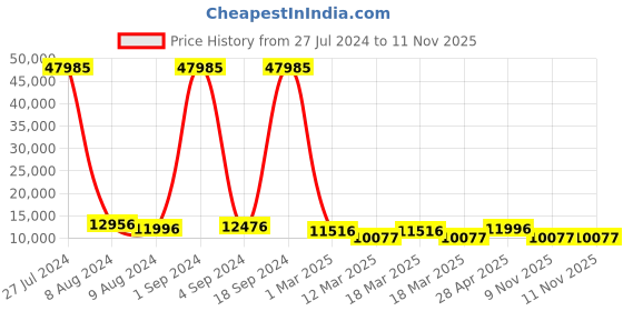 ajio.com nasher miles Set of 3 Textured Trolley Bag with Number Lock nasher miles Price History Graph from 27 Jul 2024 to 11 Nov 2025