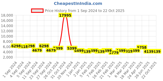 ajio.com nasher miles Singapore Hardside Luggage with Number Lock- L nasher miles Price History Graph from 1 Sep 2024 to 22 Oct 2025