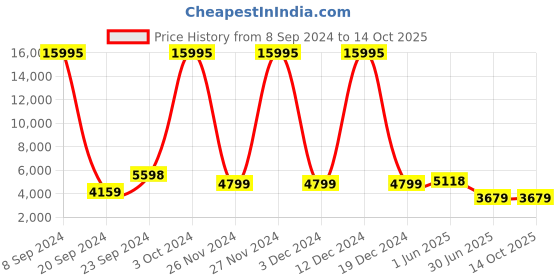 ajio.com nasher miles Singapore Hardside Luggage with Number Lock- M nasher miles Price History Graph from 8 Sep 2024 to 13 Oct 2025