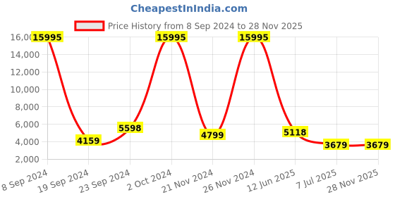 ajio.com nasher miles Singapore Hardside Luggage with Number Lock- M nasher miles Price History Graph from 8 Sep 2024 to 28 Nov 2025