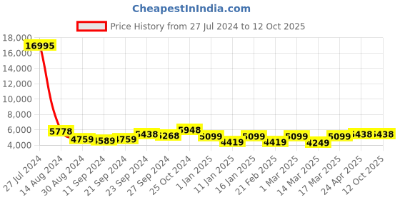 ajio.com nasher miles Soft Body Trolley Bag with Number Lock nasher miles Price History Graph from 27 Jul 2024 to 11 Oct 2025