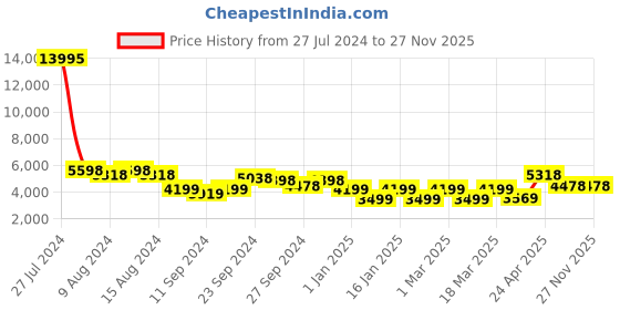 ajio.com nasher miles Soft Body Trolley Bag with Number Lock nasher miles Price History Graph from 27 Jul 2024 to 27 Nov 2025