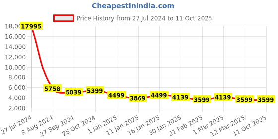 ajio.com nasher miles Soft Body Trolley Bag with Number Lock System nasher miles Price History Graph from 27 Jul 2024 to 11 Oct 2025