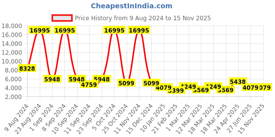 ajio.com nasher miles Springfiled Hardside Luggage with Number Lock- L nasher miles Price History Graph from 9 Aug 2024 to 15 Nov 2025