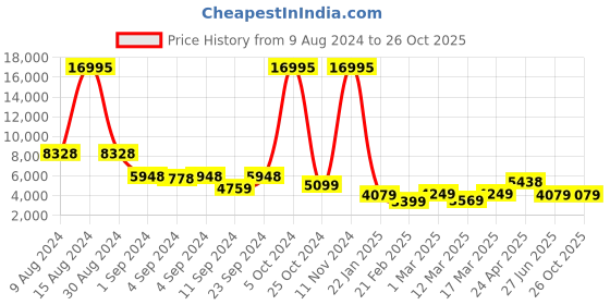 ajio.com nasher miles Springfiled Hardside Luggage with Number Lock- L nasher miles Price History Graph from 9 Aug 2024 to 26 Oct 2025