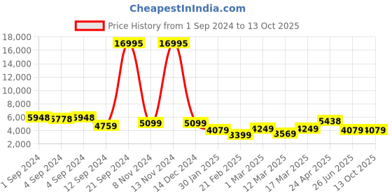 ajio.com nasher miles Springfiled Hardside Luggage with Number Lock - L nasher miles Price History Graph from 1 Sep 2024 to 13 Oct 2025
