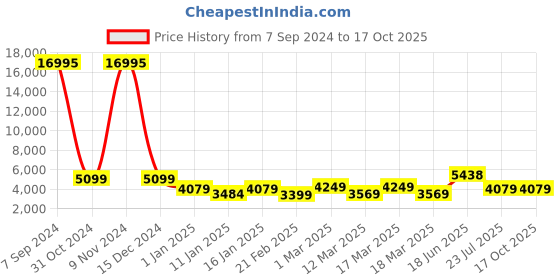 ajio.com nasher miles Springfiled Hardside Luggage with Number Lock- L nasher miles Price History Graph from 7 Sep 2024 to 16 Oct 2025
