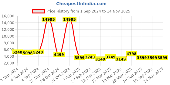 ajio.com nasher miles Springfiled Hardside Luggage with Number Lock- M nasher miles Price History Graph from 1 Sep 2024 to 14 Nov 2025
